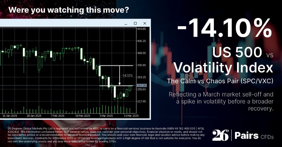US 500 vs Volatility Index